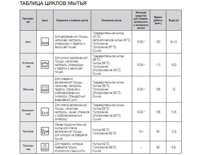 Какой вес у посудомоечной машины. выясняем, какой средний вес посудомоечной машины