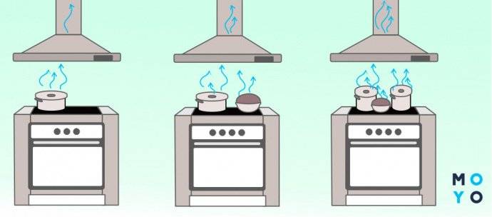 Расчет производительности кухонной вытяжки