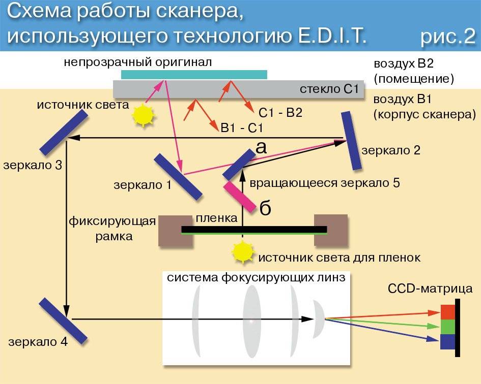 Принцип работы сканера схема