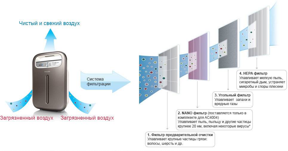 Что непременно нужно знать об очистителях воздуха + личный опыт!