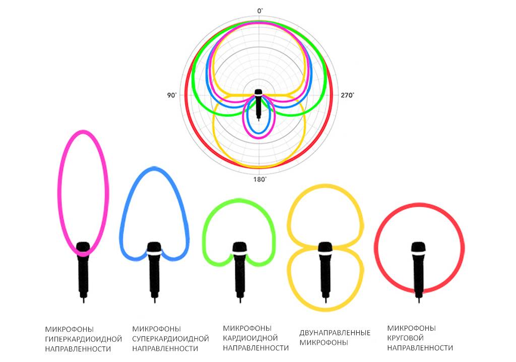 Диаграмма направленности микрофона какая лучше