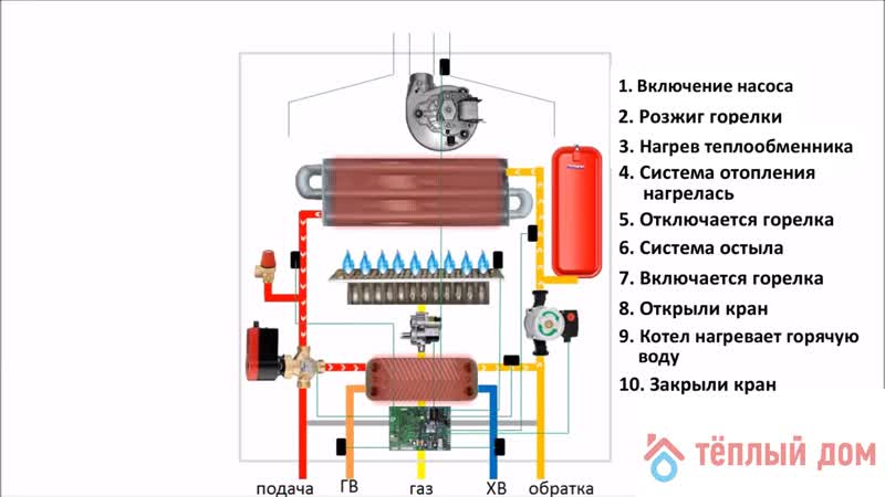 Бытовые газовые котлы отопления: обзор оптимальных вариантов
