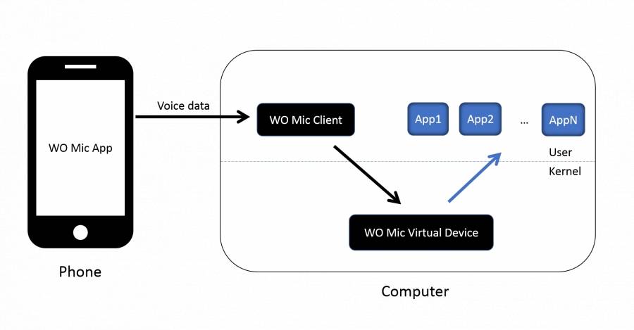 Wo mic — скачать программу для передачи голоса с телефона на компьютер