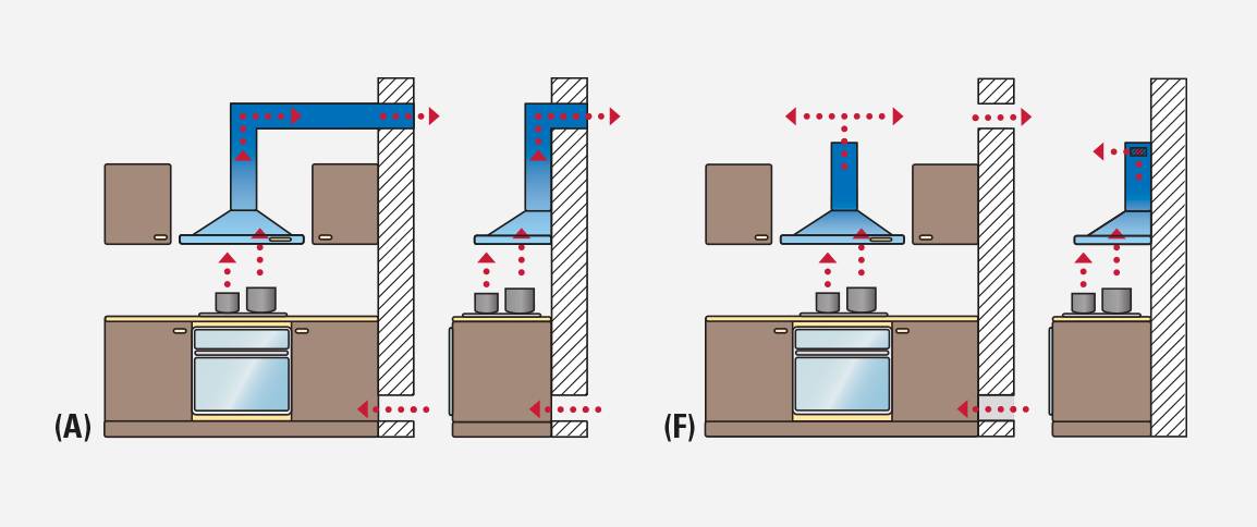 Высота установки вытяжки над плитой: стандарты, нормы и правила