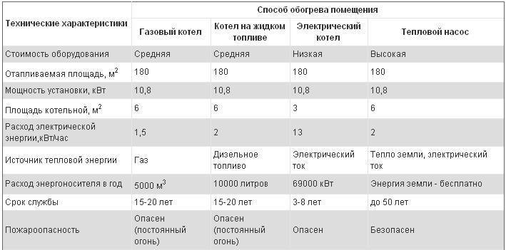 Сколько электроэнергии потребляет электрический котел - как посчитать и сэкономить