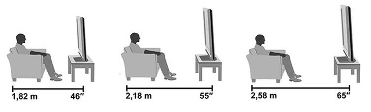 Расстояние до телевизора в зависимости от диагонали. таблица