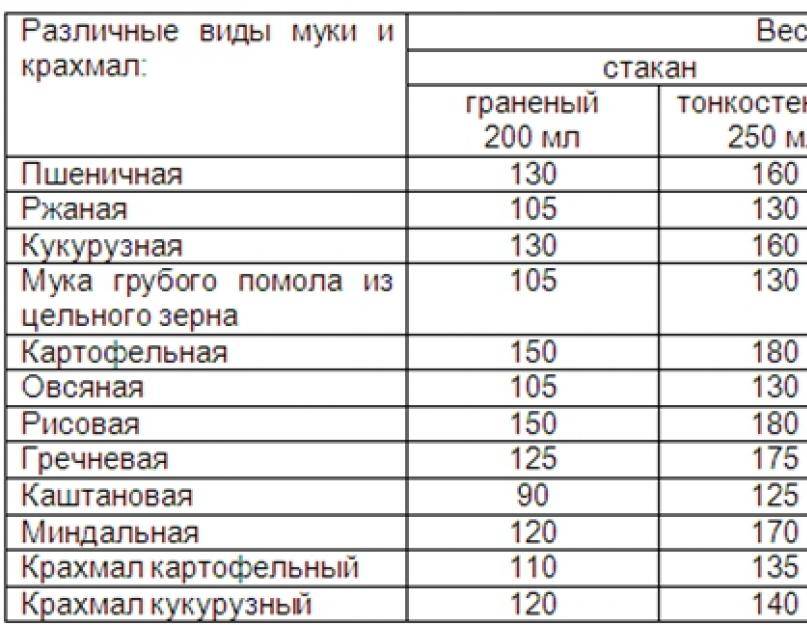 160 грамм сколько стаканов. Вес муки в стакане 200 мл. Отмерить муку без весов. 200 Грамм муки это сколько стаканов. Мука высший сорт калорийность в столовой ложке.