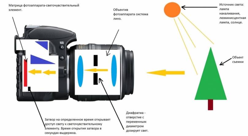 История создания фотоаппарата