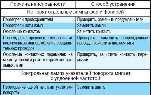 Определение простейших неисправностей в схемах электроавтоматики