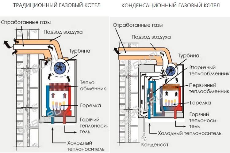 Газотопливные конденсационные котлы: принцип работы газового котла в системе отопления