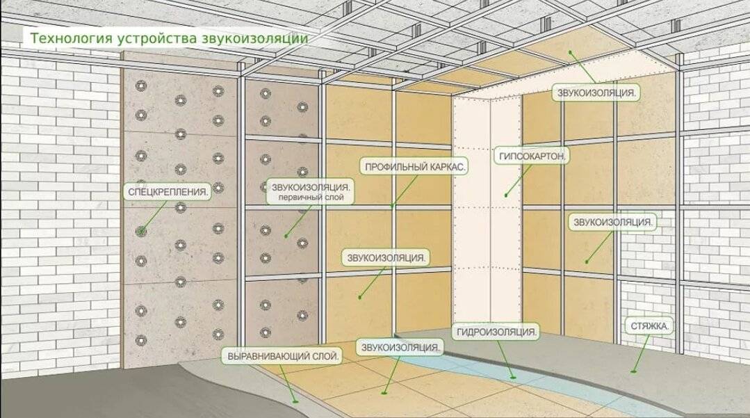 Звукоизоляция стен в квартире от соседей: материалы и способы их монтажа