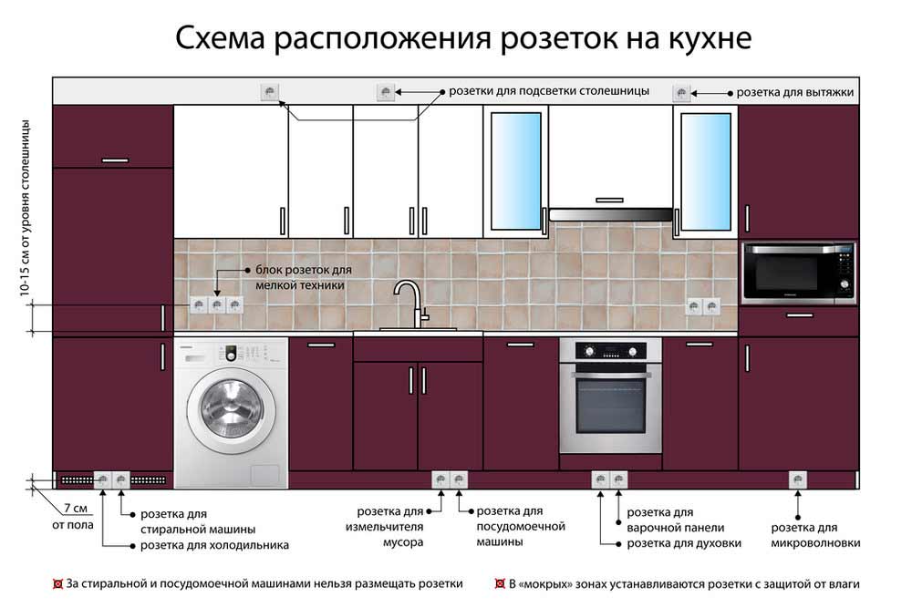 Правильное расположение розеток на кухне:их высота и подключение
правильное расположение розеток на кухне:их высота и подключение