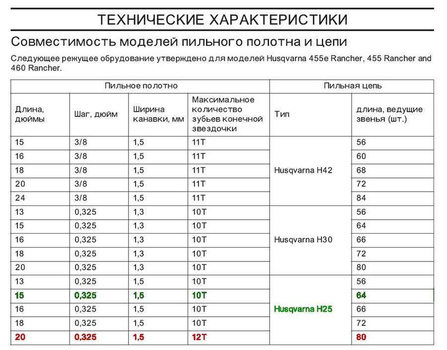 Как выбрать цепь для бензопилы: топ-13 лучших производителей цепей для бензопил