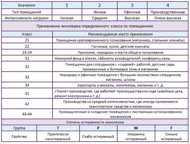 Технические характеристики коммерческого линолеума: в чем отличие от бытового и полукоммерческого