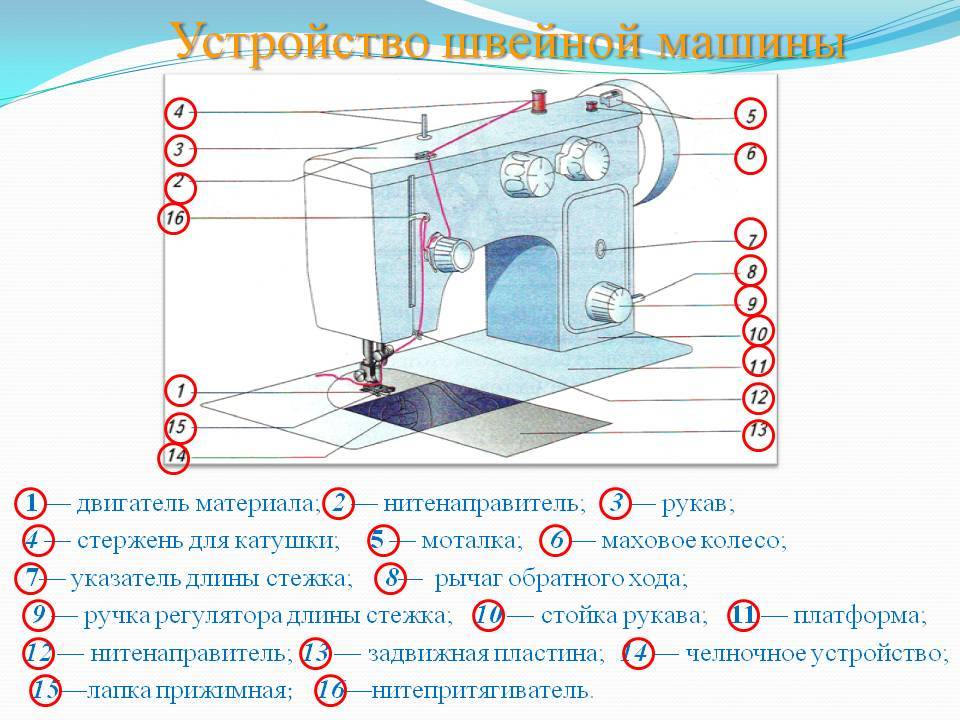 Части швейной машины картинки с названиями