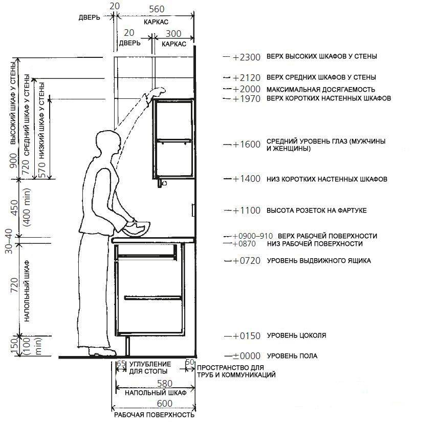 На какой высоте вешать кухонные шкафы: подробная информация