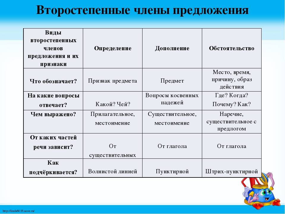 Дополнение определение обстоятельство таблица. Второстепенные члены предложения. Виды второстепенных членов предложения. Второстепенные чл предложения таблица. Второстепенные члены предложения схема.