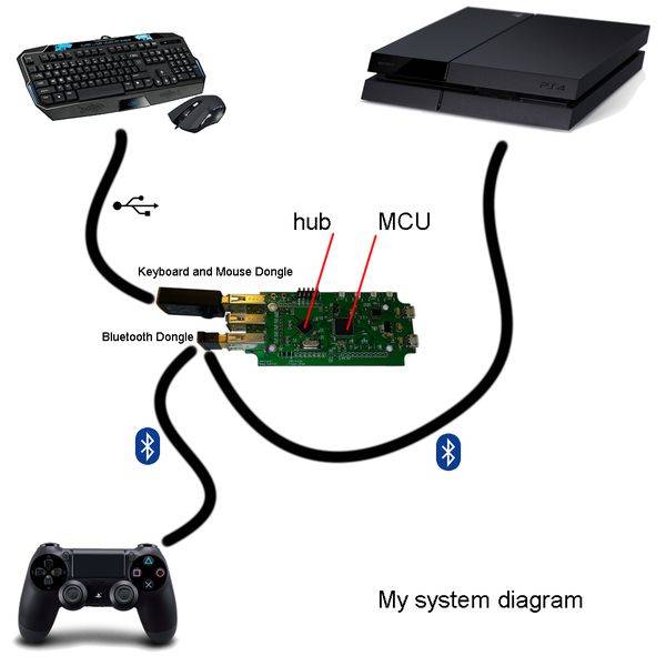 Как подключить мышь и клавиатуру к playstation 4?