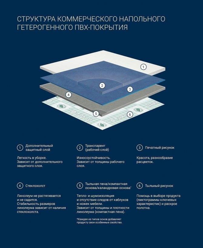 Какой бывает линолеум: основные характеристики линолеума