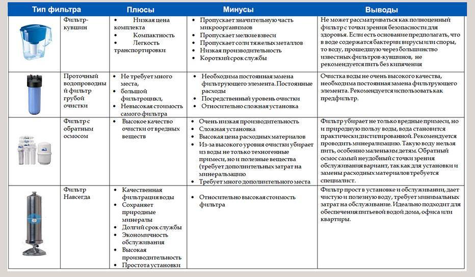 Как выбрать фильтр для воды под мойку: функции и производители, качество очистки питьевой жидкости, ресурс моделей и картриджей