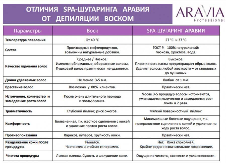 Шугаринг карта клиента