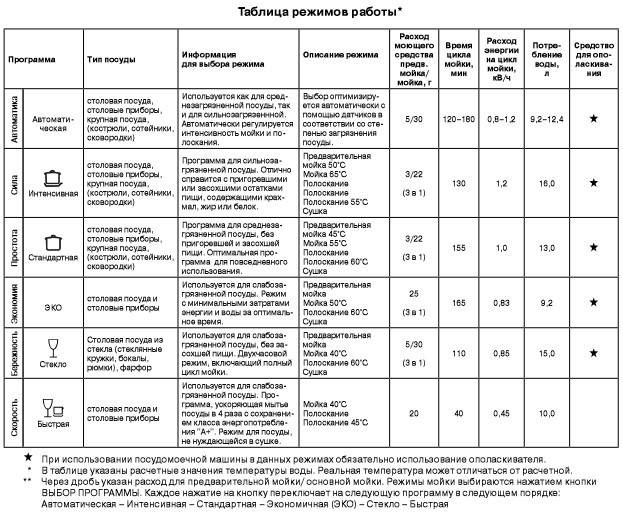 Сколько режимов. Таблица циклов мойки посудомоечной машины Bosch. Продолжительность программ мойки посудомойки бош. Таблица циклов мойки посудомоечной машины Samsung. Режимы стирки по времени посудомоечной машины бош.