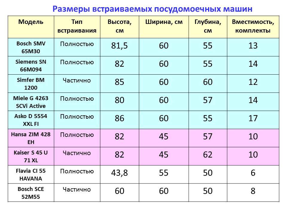 Минимальная размерность. Таблица размеров посудомоечных машин. Стандарты посудомоечных машин Размеры. Какой ширины бывают посудомойки. Размеры посудомоек какие бывают.