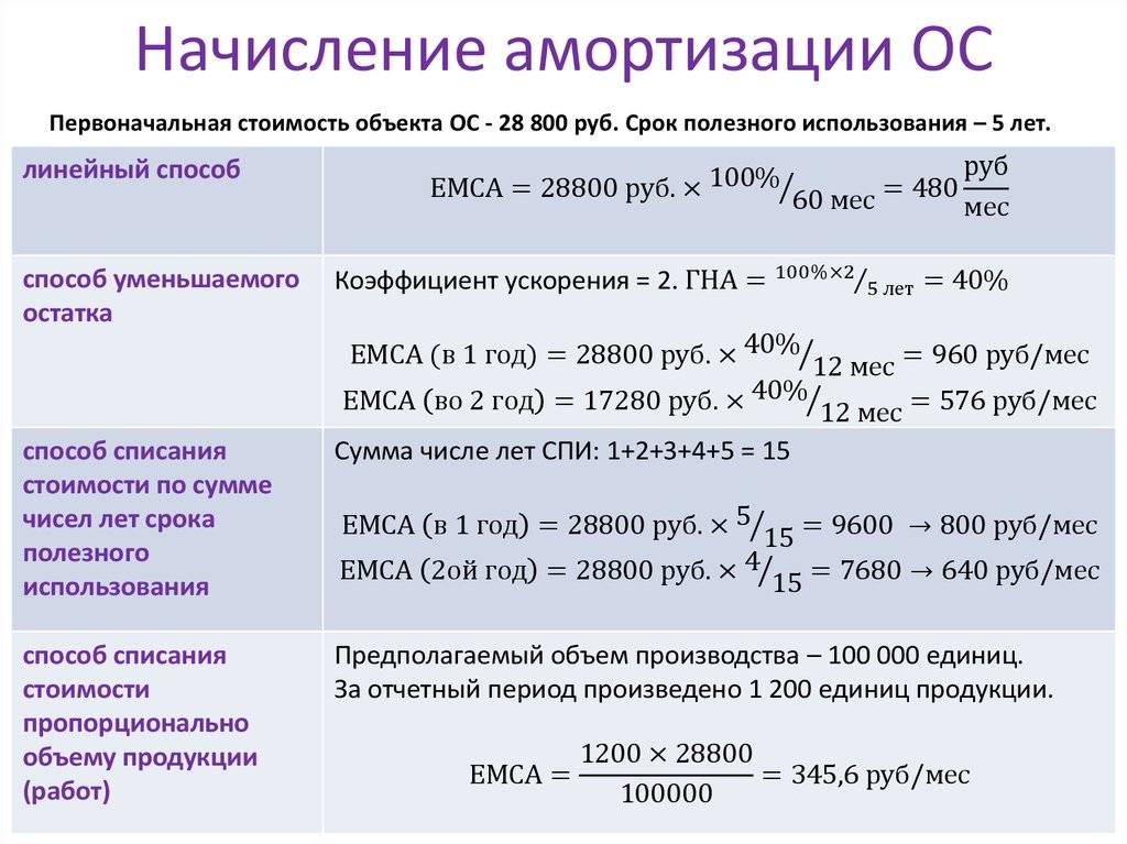 Срок использования ооо. Как начислить амортизацию. Начисление амортизации основных средств. Амортизация основных средств начисляется. Начисление износа основных средств.