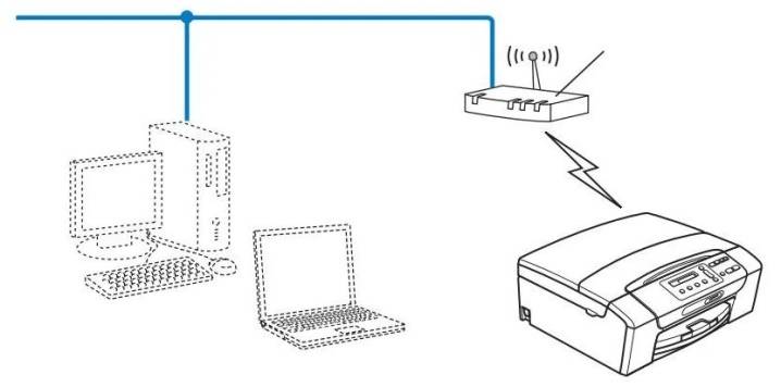 Как подключить принтер к ноутбуку через wi-fi