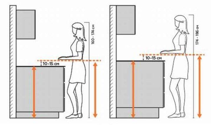 Высота столешницы на кухне: какой она должна быть и как ее рассчитать