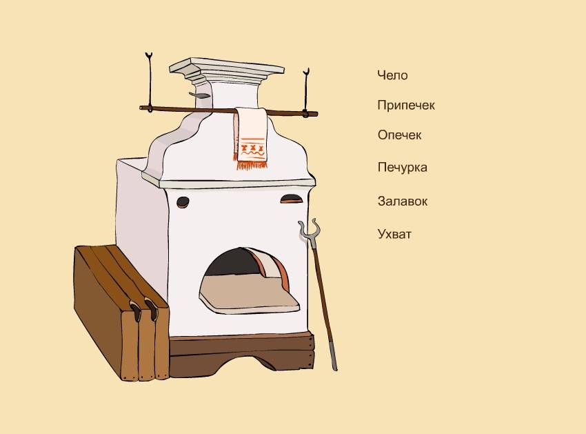 Схема русской печки