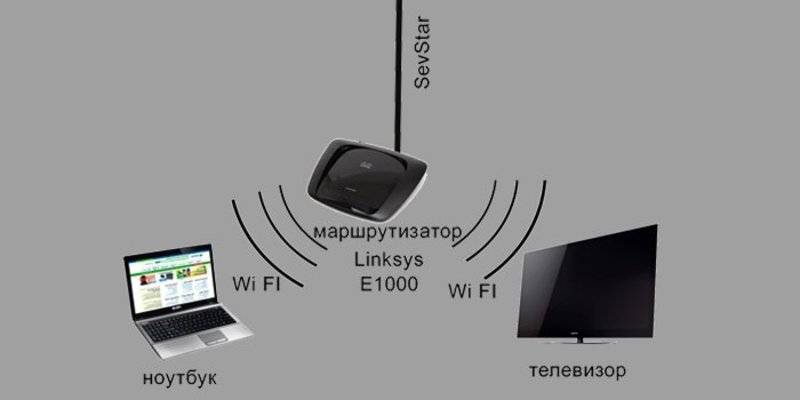 Изображение с ноута на телевизор по wifi