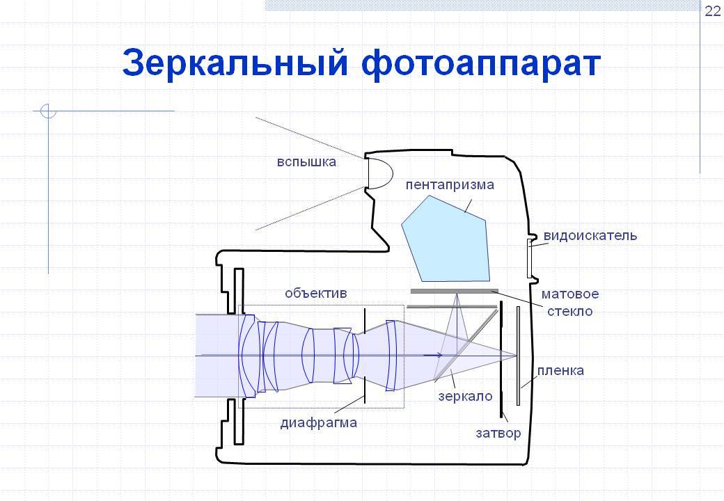 Схема устройства цифрового фотоаппарата