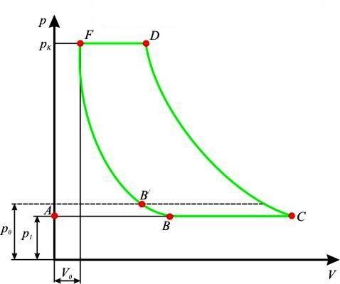 Теоретическая индикаторная диаграмма поршневого компрессора