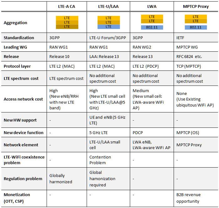 Что лучше lte или 3g. LTE. Параметры LTE. Категории LTE. Что значит LTE.