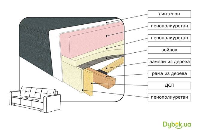 Какой поролон лучше для дивана: как правильно его выбрать для матраса, виды для мебели