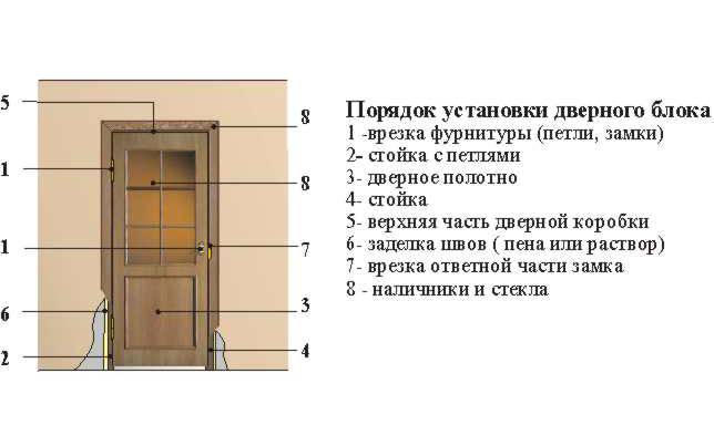 Установка межкомнатных дверей  своими руками: пошаговая инструкция с фото - первый дверной