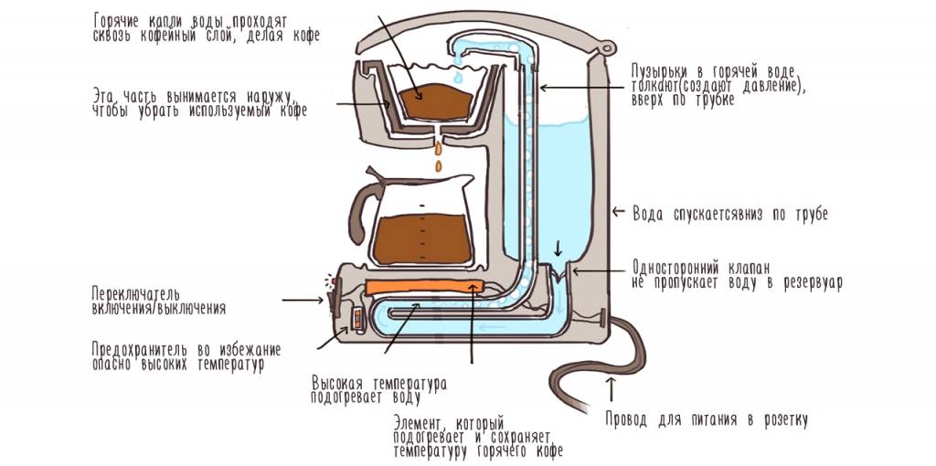 Что такое кофеварка капельного типа