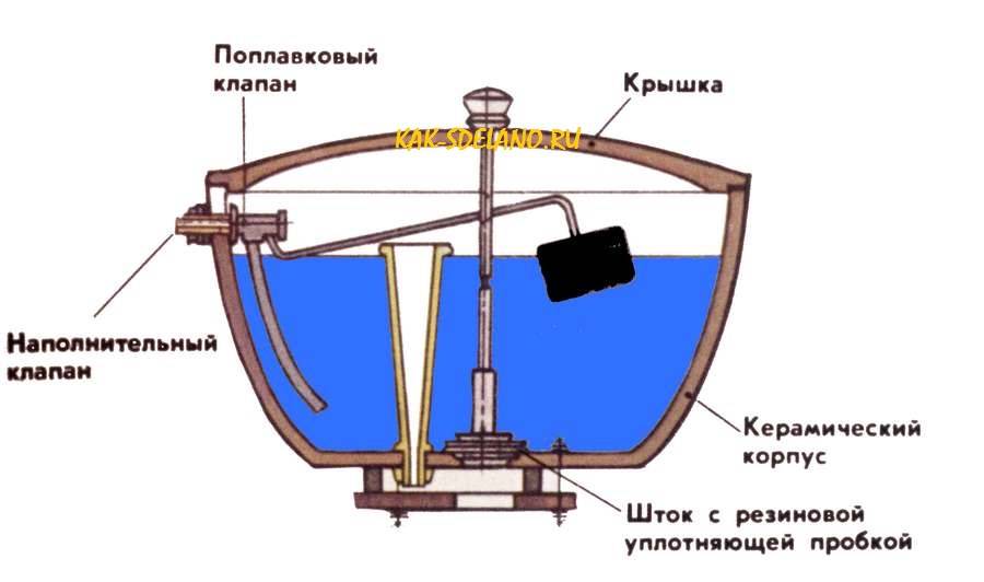 Как устроен бачок туалета