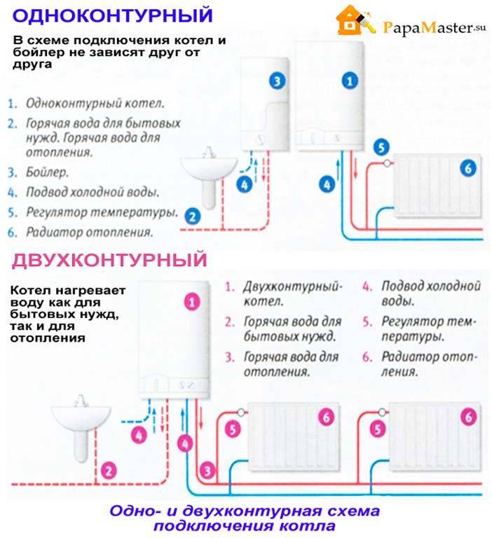 Плюсы и минусы одноконтурного и двухконтурного газового котла