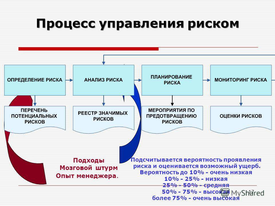 Концепция пассивного управления рисками не приемлема для реализации проектов ни при каких условиях