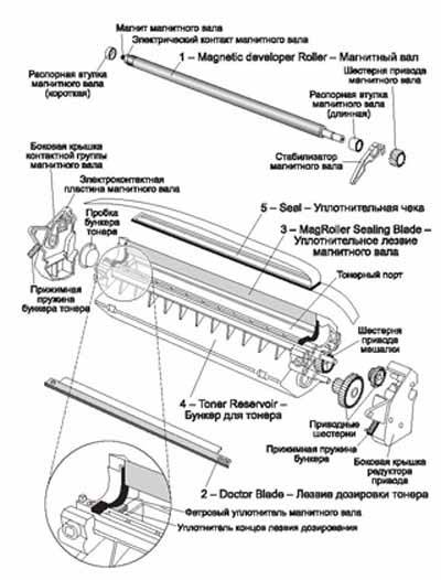 Что такое лазерный принтер, как работает, из чего состоит, как устроен