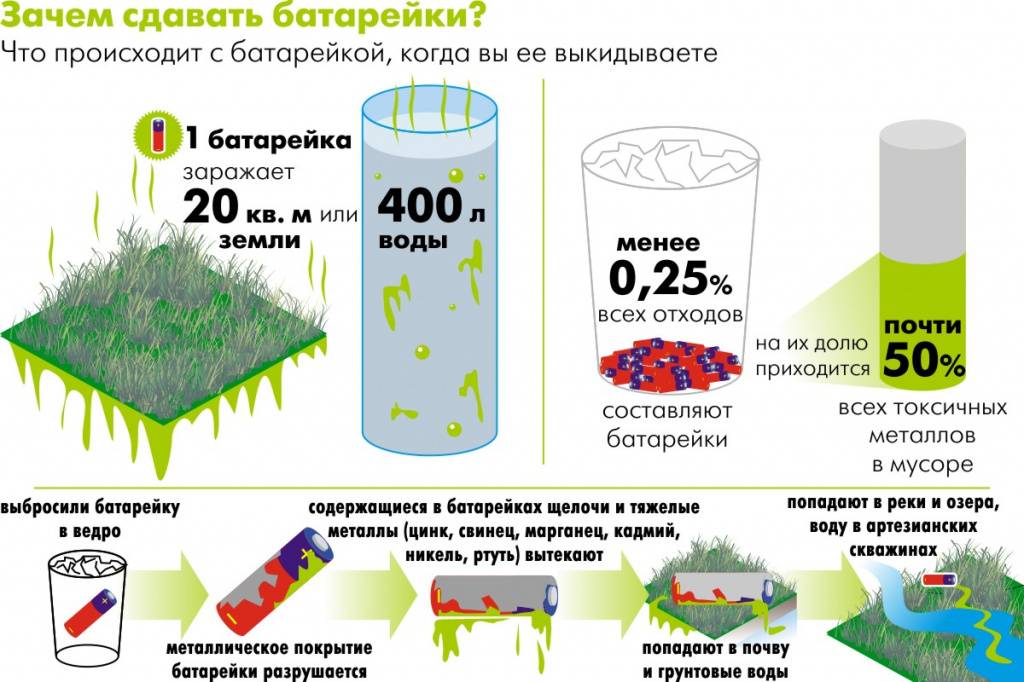 Куда можно сдать использованные батарейки безвозмездно и с выгодой — ищем доступные пункты утилизации
