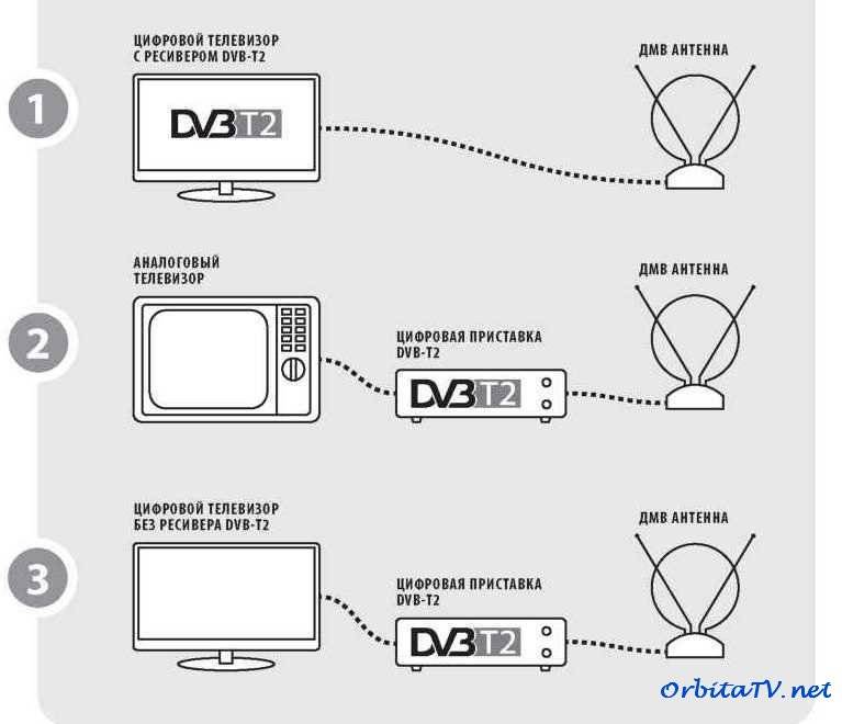 Как вручную настроить цифровые каналы dvb t2
