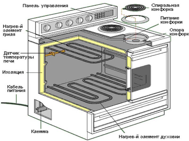 Как работает конвекция в электрической и газовой духовке