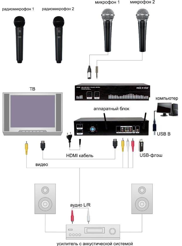 Как подключить микрофон к телевизору lg / samsung smart tv? советы по выбору оборудования