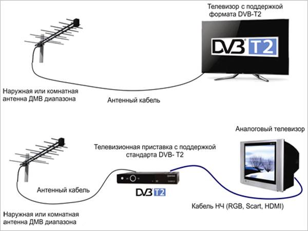 Стандарты dvb-s и s2 в телевизоре: что это и для чего нужны