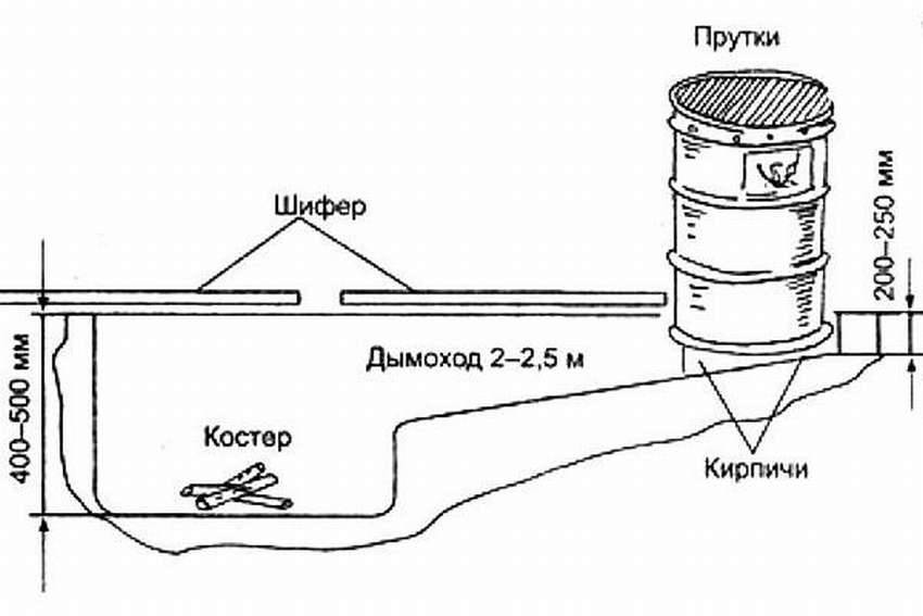 Самодельная коптильня горячего копчения