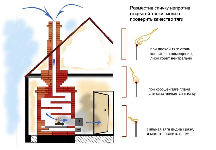 Принудительная вытяжка для дымохода (7 способов организации) - высокотемпературный вентилятор и дымосос