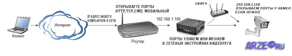 Подключение ip камеры к регистратору, подключение нескольких камер